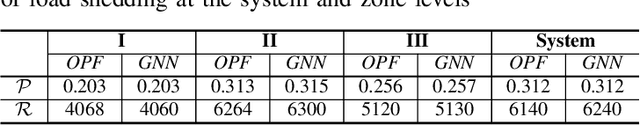 Figure 3 for Power grid operational risk assessment using graph neural network surrogates