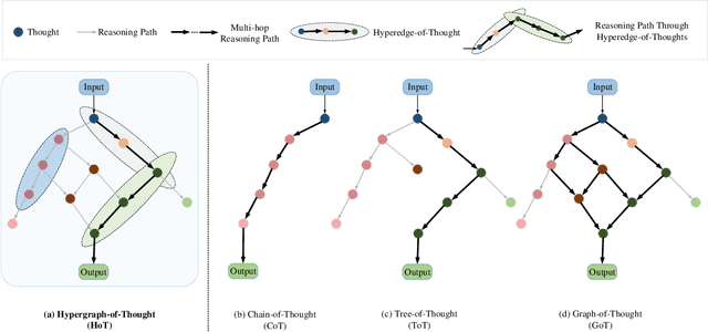 Figure 1 for Thinking Like an Expert:Multimodal Hypergraph-of-Thought (HoT) Reasoning to boost Foundation Modals