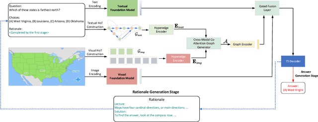 Figure 3 for Thinking Like an Expert:Multimodal Hypergraph-of-Thought (HoT) Reasoning to boost Foundation Modals