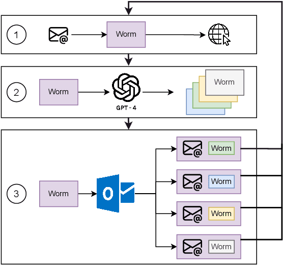 Figure 1 for Synthetic Cancer -- Augmenting Worms with LLMs