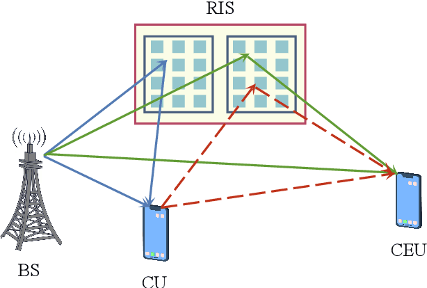 Figure 1 for Exploring the Impact of RIS on Cooperative NOMA URLLC Systems: A Theoretical Perspective