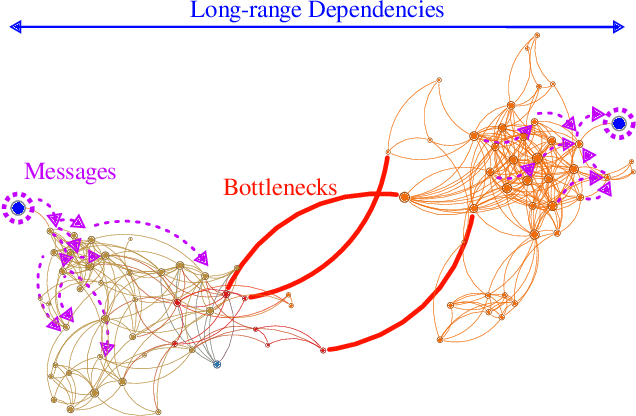 Figure 1 for Understanding the Relationship between Over-smoothing and Over-squashing in Graph Neural Networks