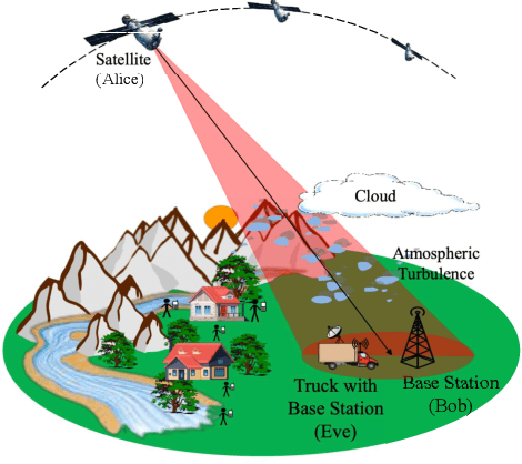 Figure 1 for Secrecy Performance Analysis of Space-to-Ground Optical Satellite Communications