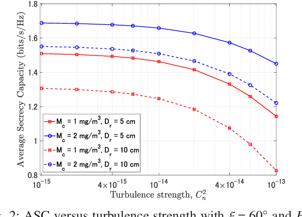 Figure 2 for Secrecy Performance Analysis of Space-to-Ground Optical Satellite Communications