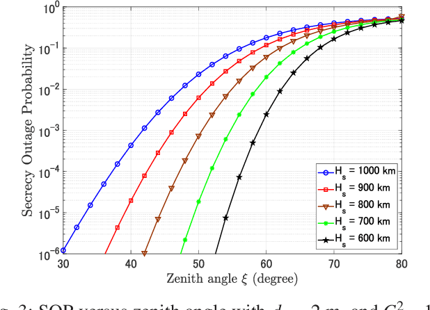 Figure 3 for Secrecy Performance Analysis of Space-to-Ground Optical Satellite Communications