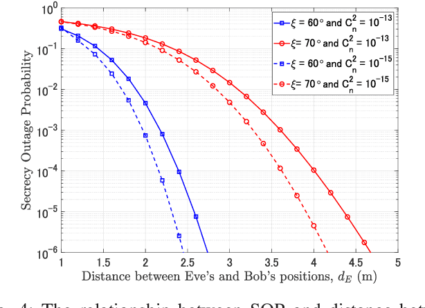 Figure 4 for Secrecy Performance Analysis of Space-to-Ground Optical Satellite Communications