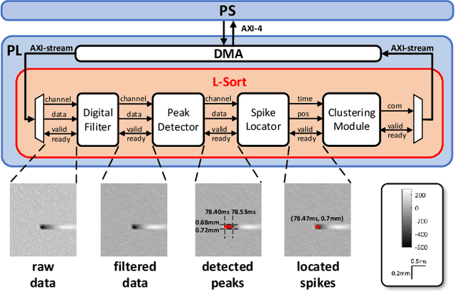 Figure 1 for L-Sort: An Efficient Hardware for Real-time Multi-channel Spike Sorting with Localization