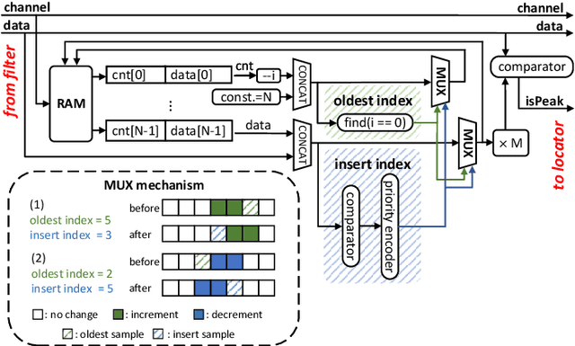 Figure 2 for L-Sort: An Efficient Hardware for Real-time Multi-channel Spike Sorting with Localization