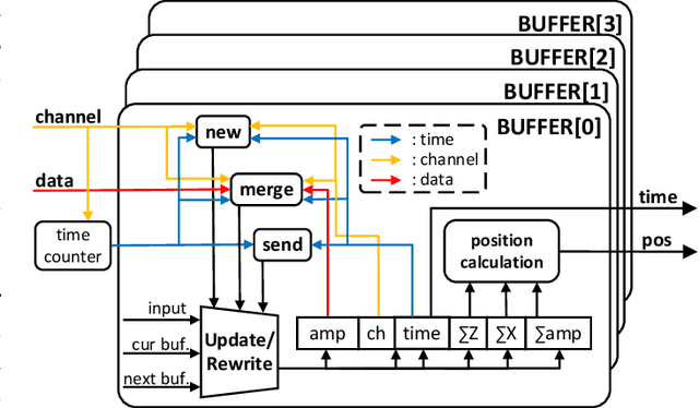 Figure 3 for L-Sort: An Efficient Hardware for Real-time Multi-channel Spike Sorting with Localization