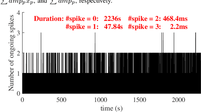 Figure 4 for L-Sort: An Efficient Hardware for Real-time Multi-channel Spike Sorting with Localization