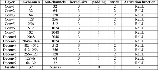 Figure 3 for Exploiting CNNs for Semantic Segmentation with Pascal VOC
