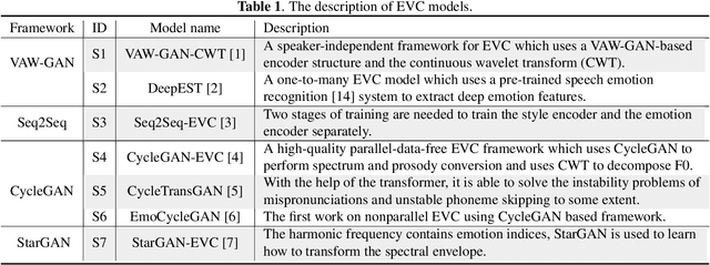 Figure 2 for EmoFake: An Initial Dataset for Emotion Fake Audio Detection