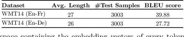 Figure 2 for Targeted Adversarial Attacks against Neural Machine Translation