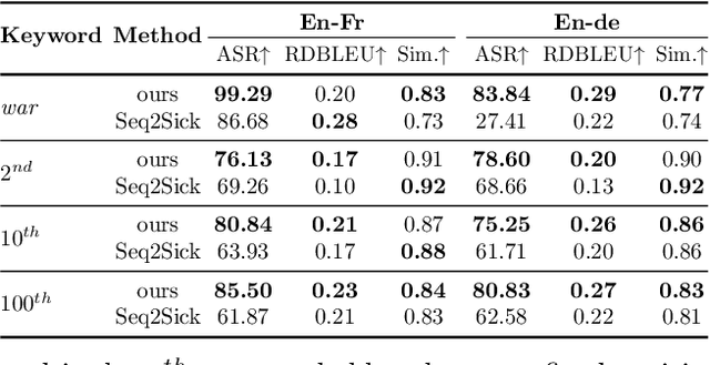 Figure 3 for Targeted Adversarial Attacks against Neural Machine Translation