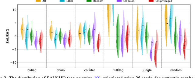 Figure 3 for Trust Your $ abla$: Gradient-based Intervention Targeting for Causal Discovery