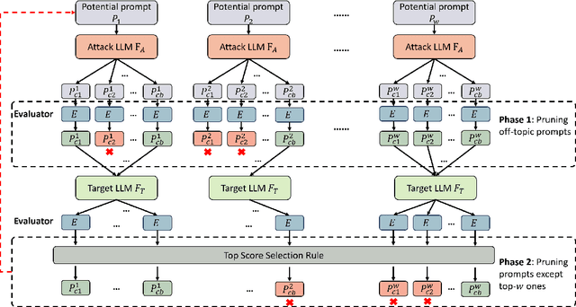 Figure 3 for A Survey of Attacks on Large Language Models