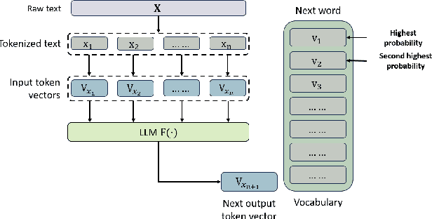 Figure 1 for A Survey of Attacks on Large Language Models