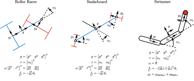 Figure 2 for Geometric Gait Optimization for Kinodynamic Systems Using a Lie Group Integrator