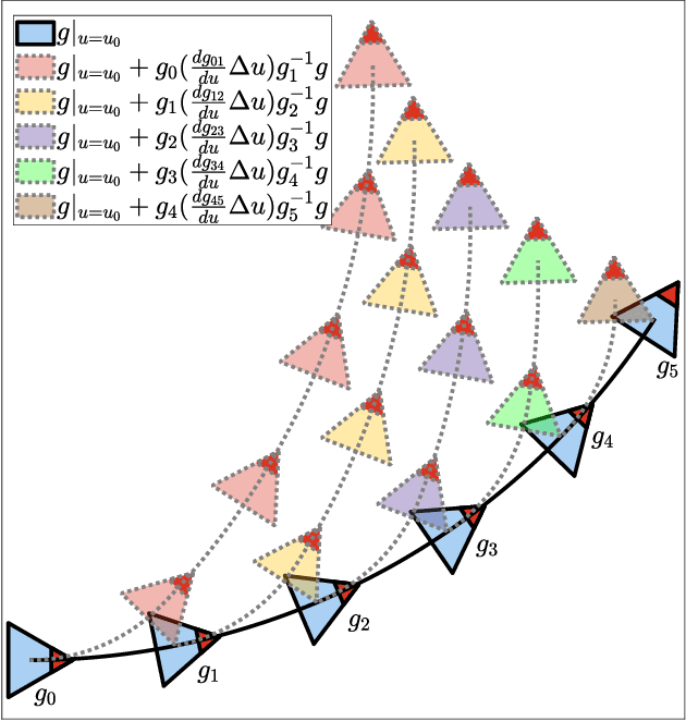 Figure 3 for Geometric Gait Optimization for Kinodynamic Systems Using a Lie Group Integrator