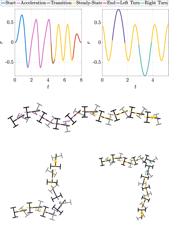 Figure 4 for Geometric Gait Optimization for Kinodynamic Systems Using a Lie Group Integrator