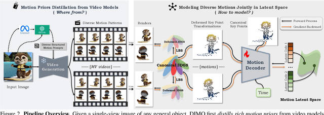 Figure 2 for DIMO: Diverse 3D Motion Generation for Arbitrary Objects