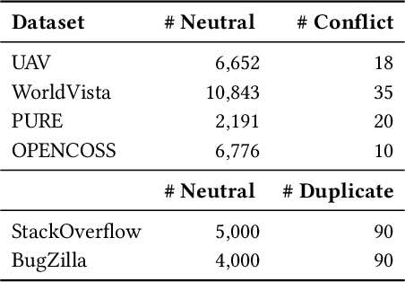 Figure 1 for Data Augmentation for Conflict and Duplicate Detection in Software Engineering Sentence Pairs