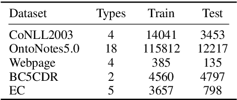 Figure 4 for SANTA: Separate Strategies for Inaccurate and Incomplete Annotation Noise in Distantly-Supervised Named Entity Recognition