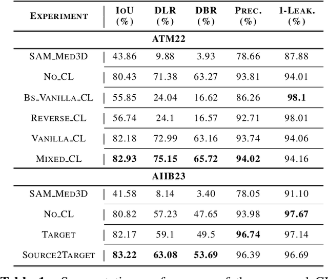 Figure 2 for Curriculum Learning for Few-Shot Domain Adaptation in CT-based Airway Tree Segmentation