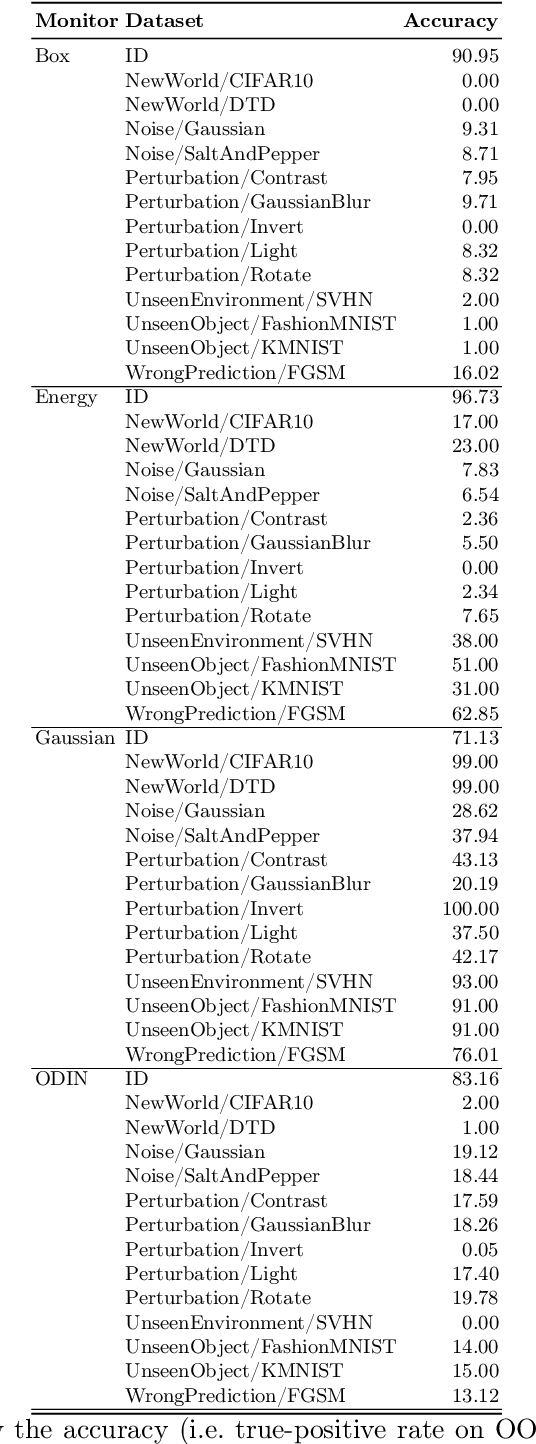 Figure 4 for Monitizer: Automating Design and Evaluation of Neural Network Monitors