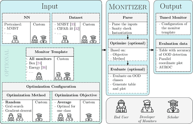 Figure 3 for Monitizer: Automating Design and Evaluation of Neural Network Monitors