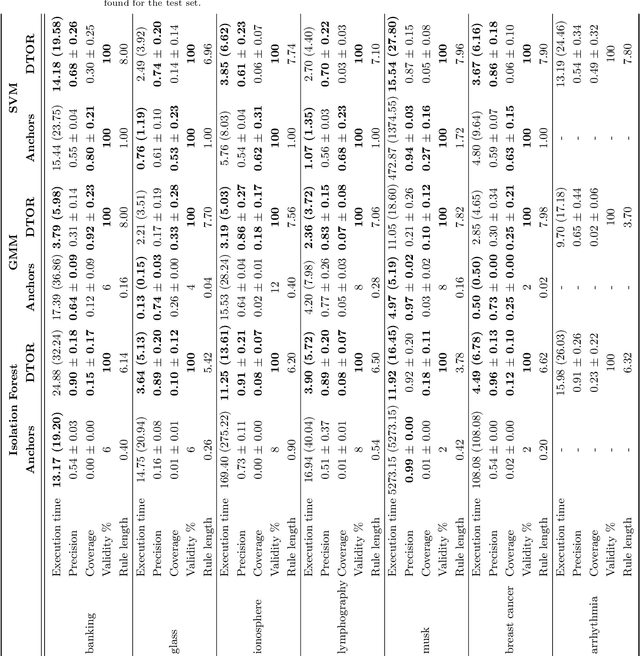 Figure 3 for DTOR: Decision Tree Outlier Regressor to explain anomalies