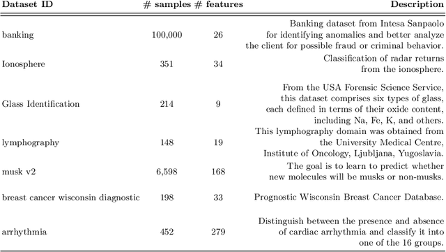 Figure 1 for DTOR: Decision Tree Outlier Regressor to explain anomalies