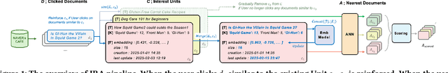 Figure 1 for IRA: Adaptive Interest-aware Representation and Alignment for Personalized Multi-interest Retrieval