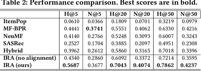 Figure 3 for IRA: Adaptive Interest-aware Representation and Alignment for Personalized Multi-interest Retrieval