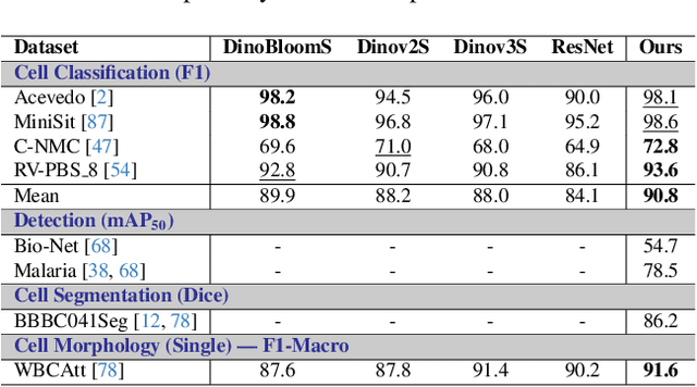 Figure 4 for Uni-Hema: Unified Model for Digital Hematopathology