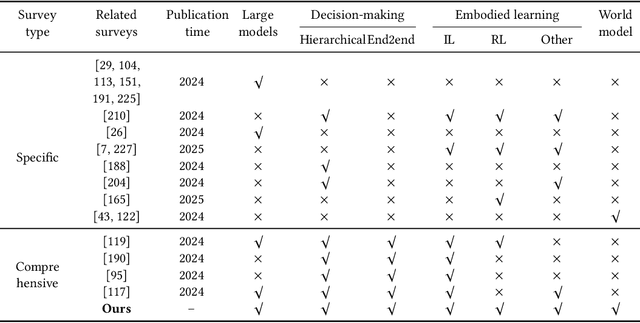 Figure 1 for Large Model Empowered Embodied AI: A Survey on Decision-Making and Embodied Learning