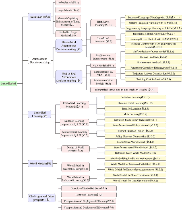 Figure 2 for Large Model Empowered Embodied AI: A Survey on Decision-Making and Embodied Learning