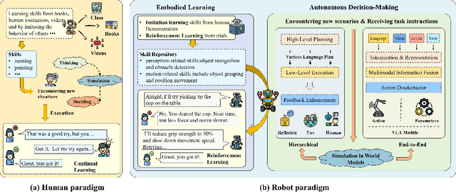 Figure 3 for Large Model Empowered Embodied AI: A Survey on Decision-Making and Embodied Learning
