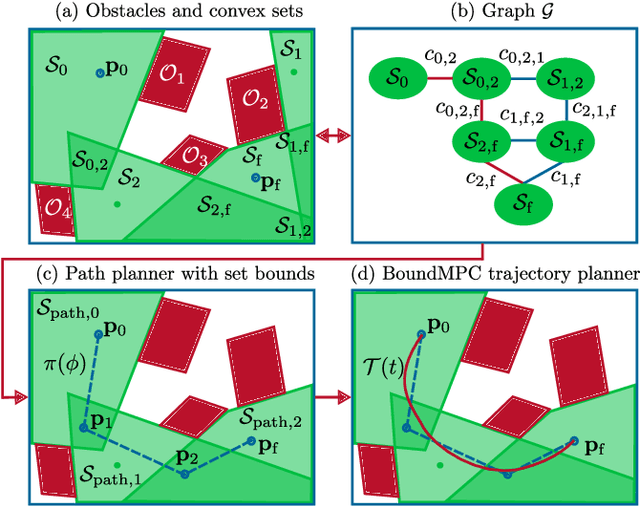 Figure 1 for BoundPlanner: A convex-set-based approach to bounded manipulator trajectory planning