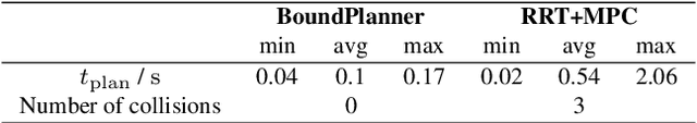 Figure 4 for BoundPlanner: A convex-set-based approach to bounded manipulator trajectory planning