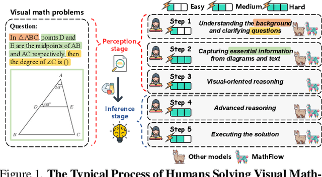 Figure 1 for MathFlow: Enhancing the Perceptual Flow of MLLMs for Visual Mathematical Problems