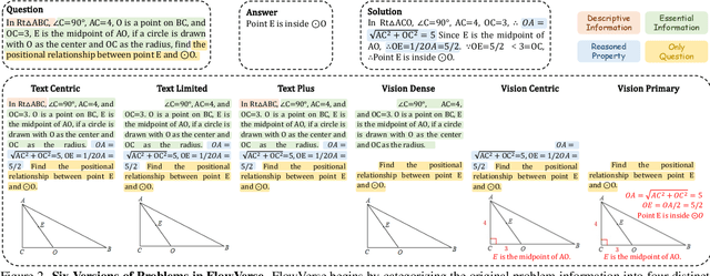 Figure 3 for MathFlow: Enhancing the Perceptual Flow of MLLMs for Visual Mathematical Problems