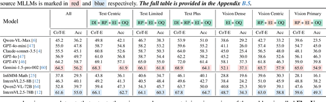 Figure 2 for MathFlow: Enhancing the Perceptual Flow of MLLMs for Visual Mathematical Problems