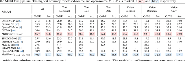 Figure 4 for MathFlow: Enhancing the Perceptual Flow of MLLMs for Visual Mathematical Problems