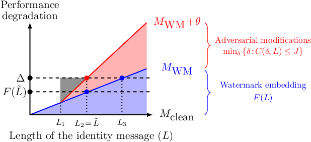 Figure 3 for Revisiting the Information Capacity of Neural Network Watermarks: Upper Bound Estimation and Beyond