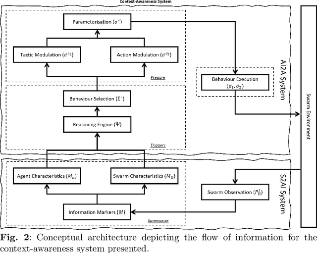 Figure 3 for Contextually Aware Intelligent Control Agents for Heterogeneous Swarms