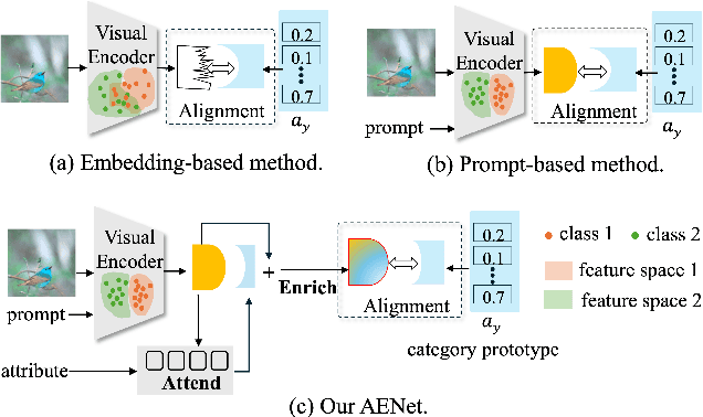 Figure 1 for Instructing Prompt-to-Prompt Generation for Zero-Shot Learning