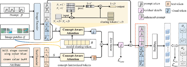 Figure 3 for Instructing Prompt-to-Prompt Generation for Zero-Shot Learning