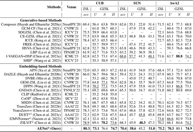 Figure 2 for Instructing Prompt-to-Prompt Generation for Zero-Shot Learning