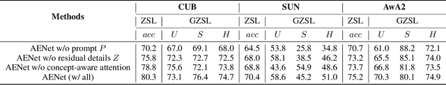 Figure 4 for Instructing Prompt-to-Prompt Generation for Zero-Shot Learning